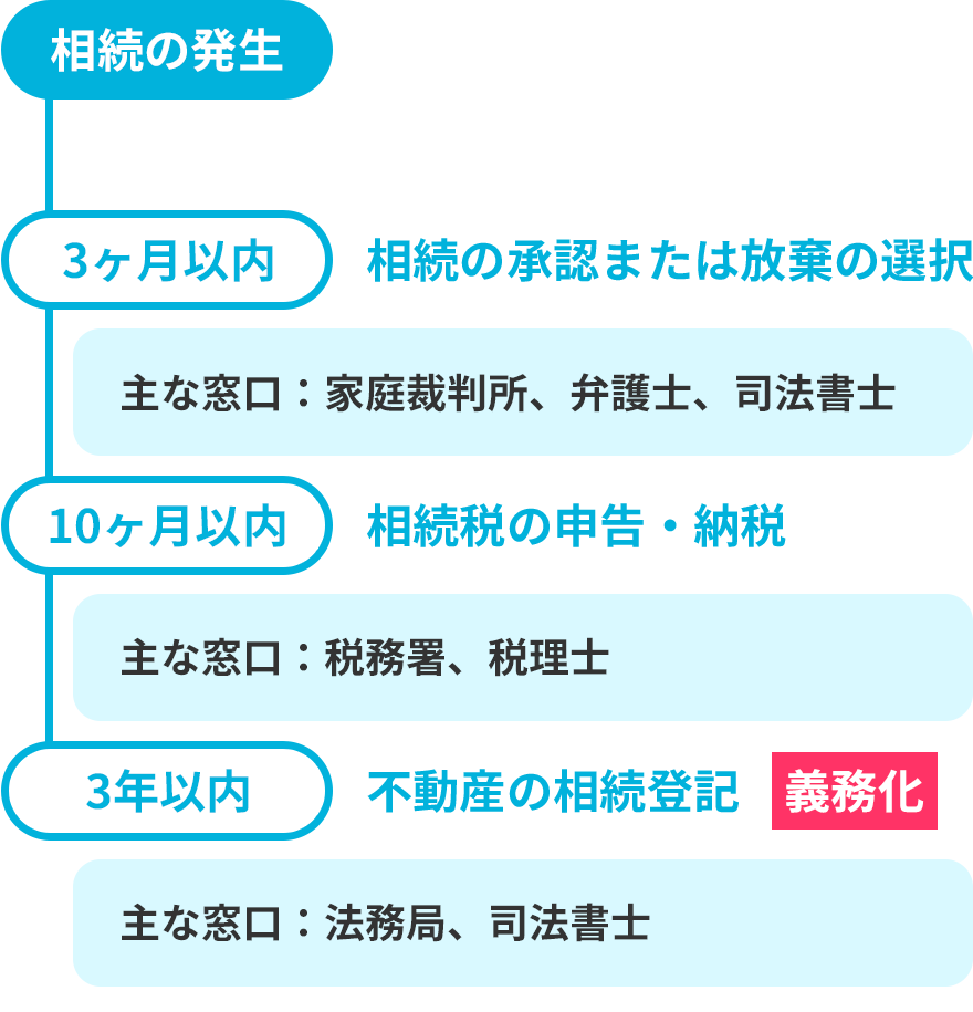 相続登記の流れ