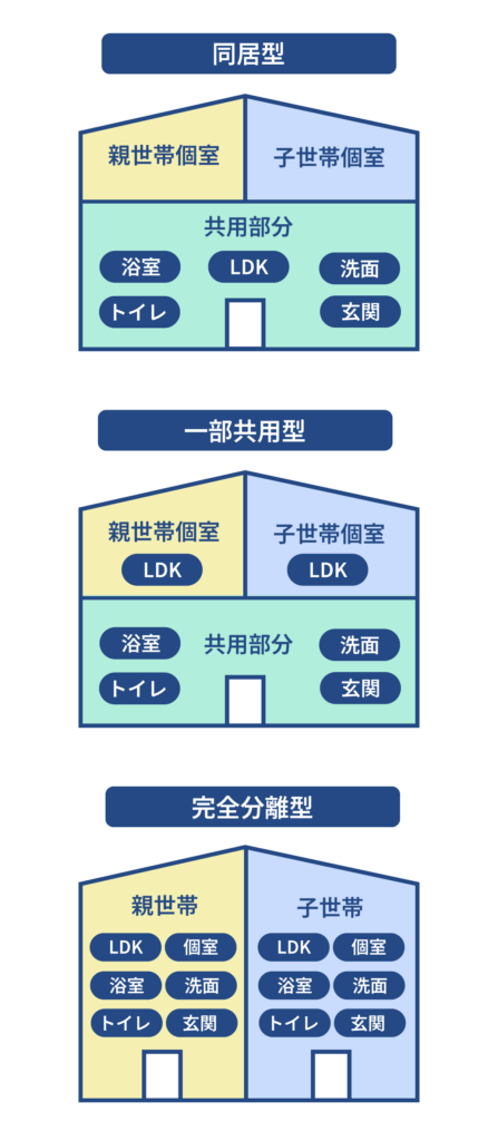 二世帯住宅の種類