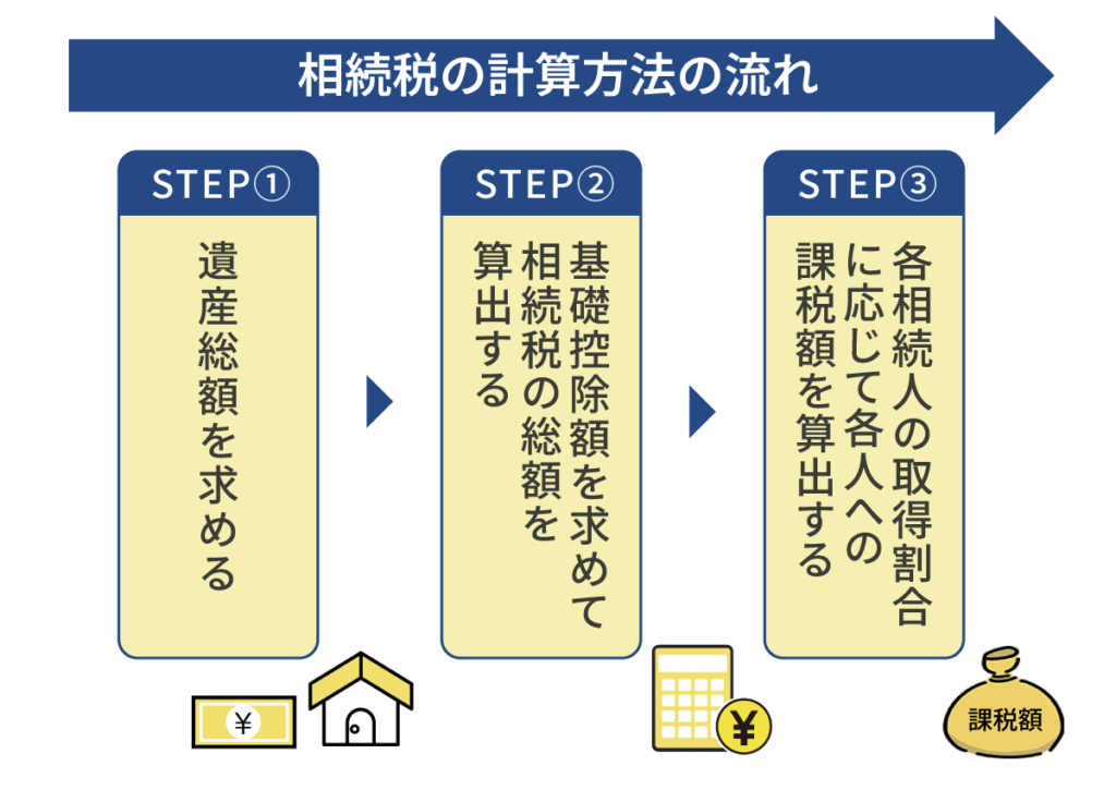 相続税の計算方法の流れ