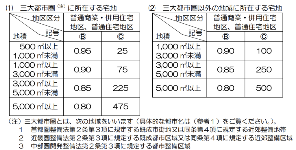 所在する市地域に応じて変動する値