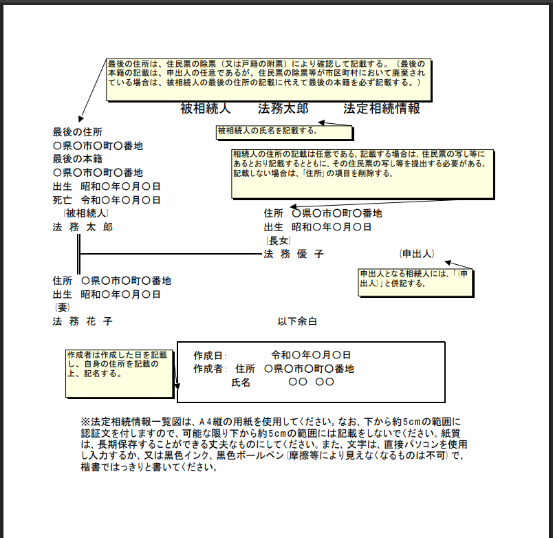 法定相続情報一覧図記載例