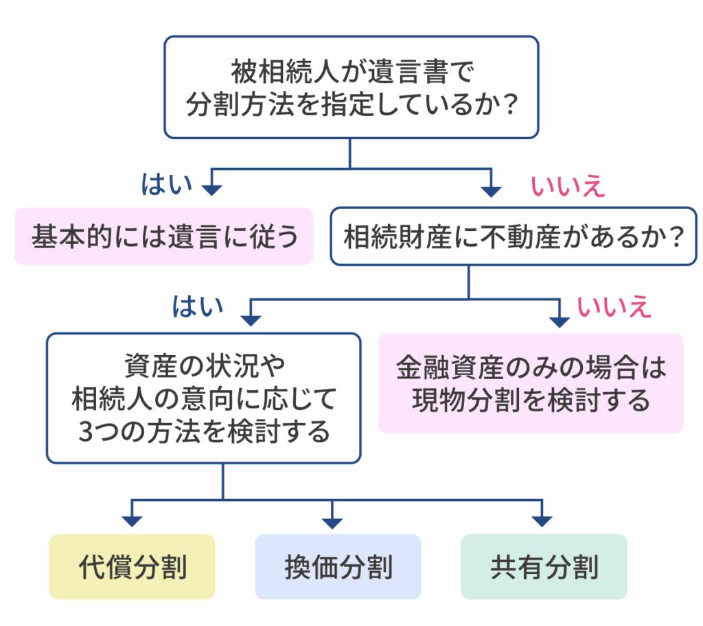 遺産分割方法の判断フローチャート